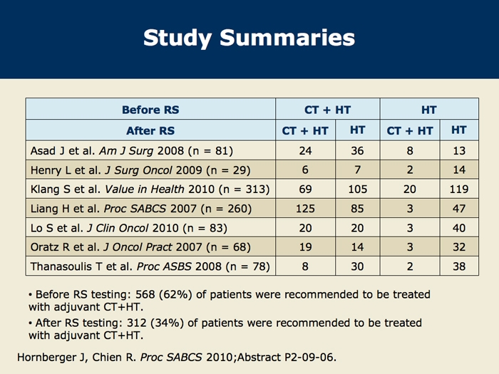 Oncotype Dx Recurrence Score Chart