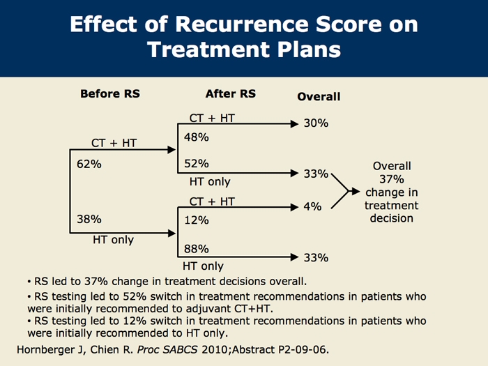 Oncotype Dx Recurrence Score Chart