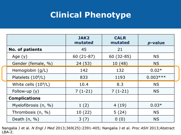 JAK Inhibitors in Myelofibrosis Research To Practice
