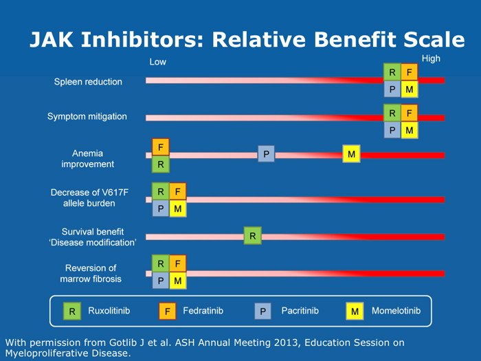JAK Inhibitors in Myelofibrosis Research To Practice