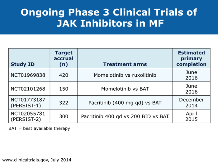 JAK Inhibitors in Myelofibrosis Research To Practice