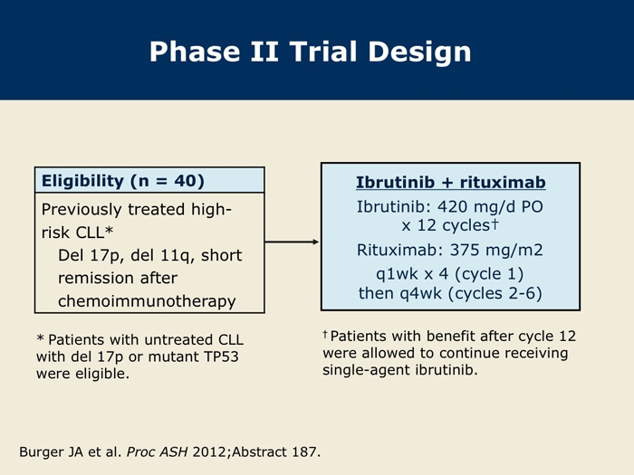 The Btk Inhibitor Ibrutinib (PCI-32765) Alone and in