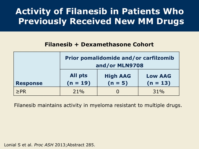 Filanesib (ARRY-520), a Selective Inhibitor of Kinesin Filanesib (ARRY-520), a Selective Inhibitor of Kinesin