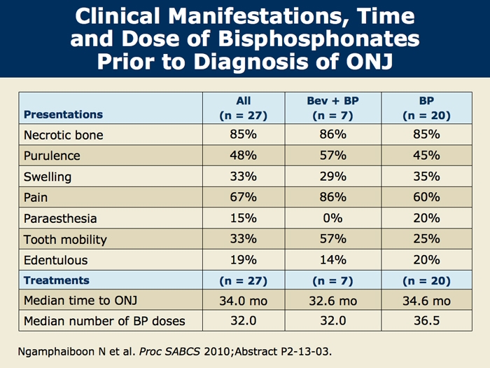 Efficacy of Denosumab vs Zoledronic Acid in Patients with BC and Bone