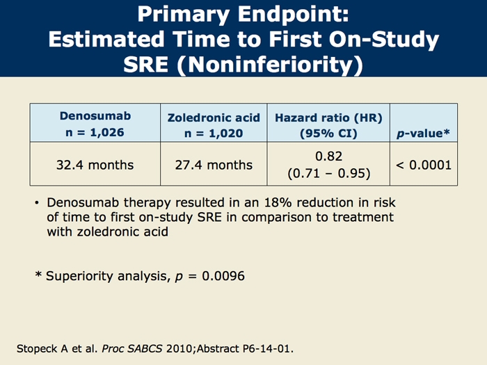 Efficacy of Denosumab vs Zoledronic Acid in Patients with BC and Bone