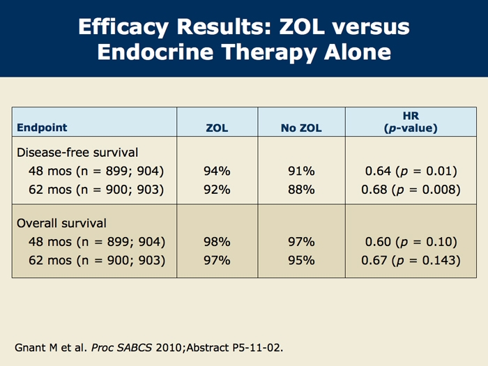 LongTerm Data from the ABCSG12 Trial of Adjuvant Zoledronic Acid and