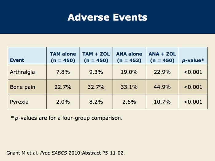 LongTerm Data from the ABCSG12 Trial of Adjuvant Zoledronic Acid and