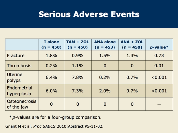 LongTerm Data from the ABCSG12 Trial of Adjuvant Zoledronic Acid and